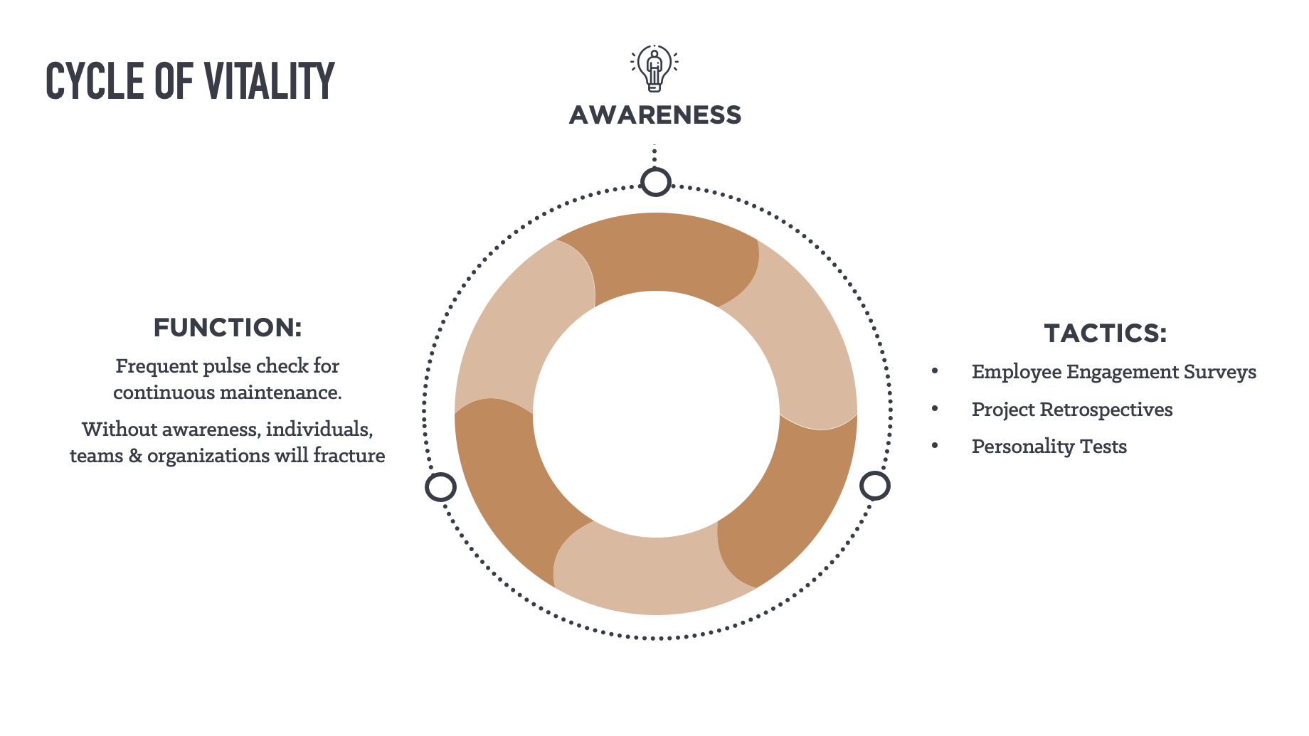 Phase 1 of the Vitality Model: Awareness