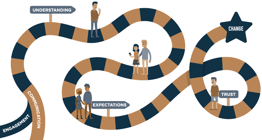 Ideal Change Management Path