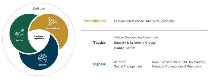 Case study employee map and model listing foundations, tactics, signals and how they are connected parts of the employee experience and interconnected with culture.