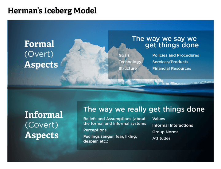 An image of an iceberg with the words 'Formal (Overt) Aspects above the water and the iceberg portion below the water displayed with 'Informal(Covert) Aspects.