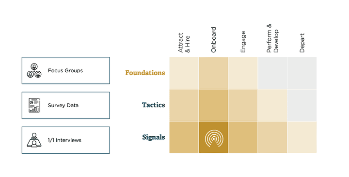 Propeller Employee Journey Map for Case Study example with focus groups, survey data and 1/1 Interviews listed with the signals noted in the onboarding of the employee journey.