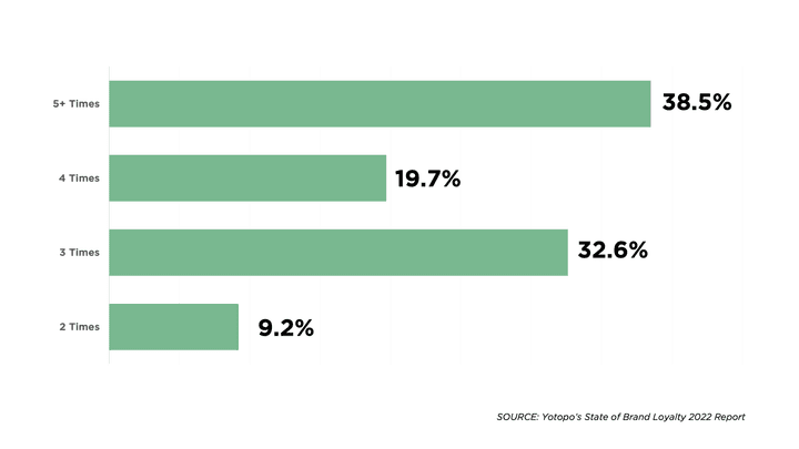 A green bar chart showing the percentages of 5, 4, 3, and 2