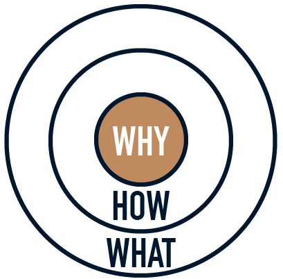 Simon Sinek's "The Golden Circle"